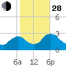 New Hamburg tide chart for Thursday, October 28, 2021