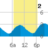 New Hamburg tide chart for Saturday, October 2, 2021