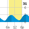 New Hamburg tide chart for Sunday, October 31, 2021