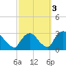 New Hamburg tide chart for Sunday, October 3, 2021