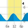 New Hamburg tide chart for Monday, October 4, 2021