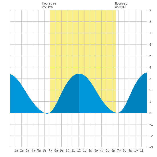 New Hamburg tide chart for Tuesday, October 5, 2021