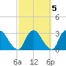 New Hamburg tide chart for Tuesday, October 5, 2021