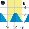 New Hamburg tide chart for Wednesday, October 6, 2021