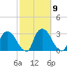 New Hamburg tide chart for Saturday, October 9, 2021