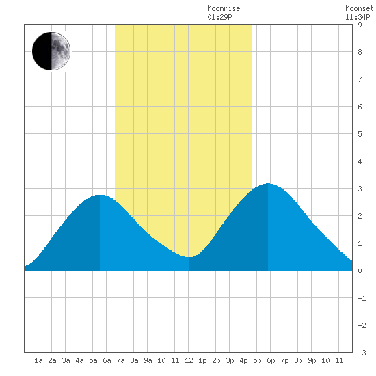 New Hamburg tide chart for Thursday, November 11, 2021