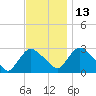 New Hamburg tide chart for Saturday, November 13, 2021