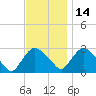 New Hamburg tide chart for Sunday, November 14, 2021