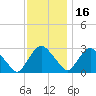 New Hamburg tide chart for Tuesday, November 16, 2021