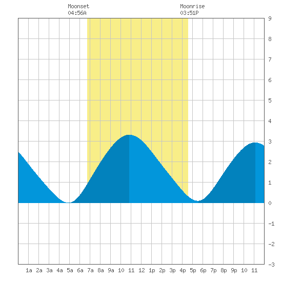 New Hamburg tide chart for Wednesday, November 17, 2021