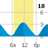 New Hamburg tide chart for Thursday, November 18, 2021