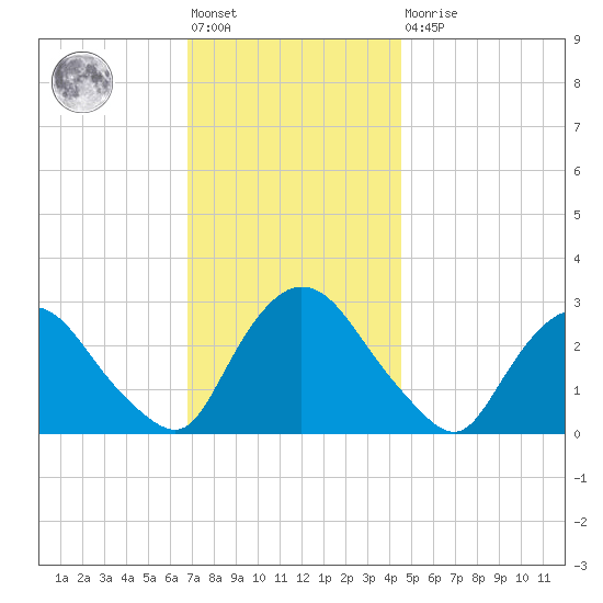 New Hamburg tide chart for Friday, November 19, 2021
