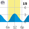 New Hamburg tide chart for Friday, November 19, 2021