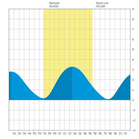 New Hamburg tide chart for Saturday, November 20, 2021