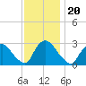 New Hamburg tide chart for Saturday, November 20, 2021