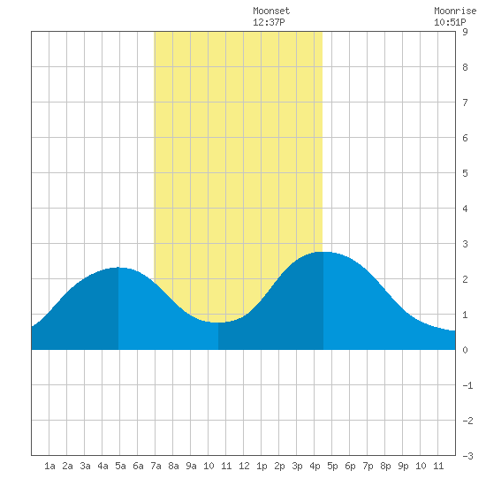 New Hamburg tide chart for Friday, November 26, 2021