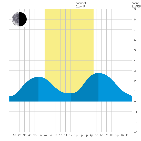 New Hamburg tide chart for Saturday, November 27, 2021
