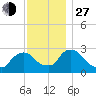 New Hamburg tide chart for Saturday, November 27, 2021