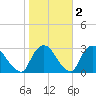 New Hamburg tide chart for Tuesday, November 2, 2021