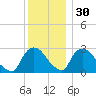 New Hamburg tide chart for Tuesday, November 30, 2021