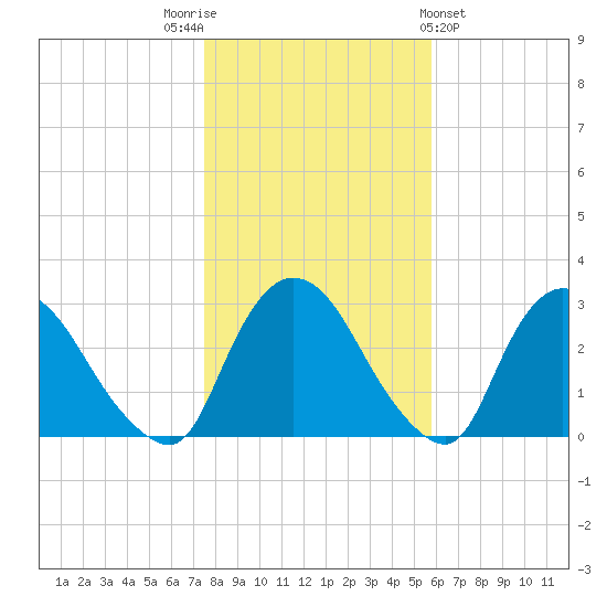 New Hamburg tide chart for Wednesday, November 3, 2021