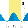 New Hamburg tide chart for Wednesday, November 3, 2021