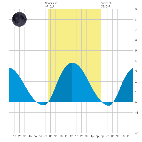 New Hamburg tide chart for Thursday, November 4, 2021