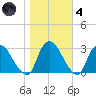 New Hamburg tide chart for Thursday, November 4, 2021