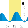 New Hamburg tide chart for Saturday, November 6, 2021