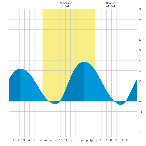 New Hamburg tide chart for Sunday, November 7, 2021