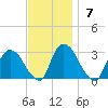 New Hamburg tide chart for Sunday, November 7, 2021