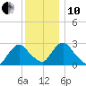 New Hamburg tide chart for Friday, December 10, 2021