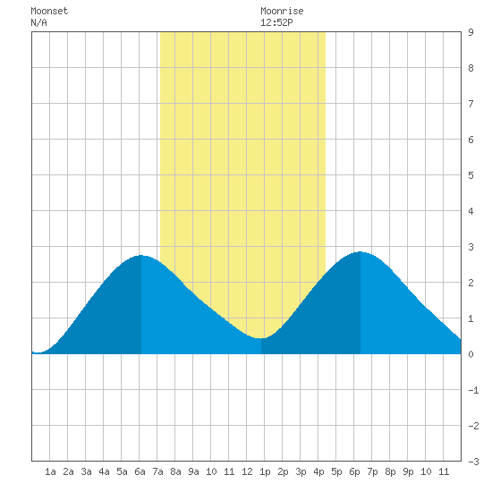 New Hamburg tide chart for Saturday, December 11, 2021