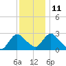 New Hamburg tide chart for Saturday, December 11, 2021