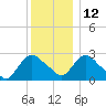 New Hamburg tide chart for Sunday, December 12, 2021