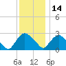 New Hamburg tide chart for Tuesday, December 14, 2021