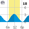 New Hamburg tide chart for Saturday, December 18, 2021
