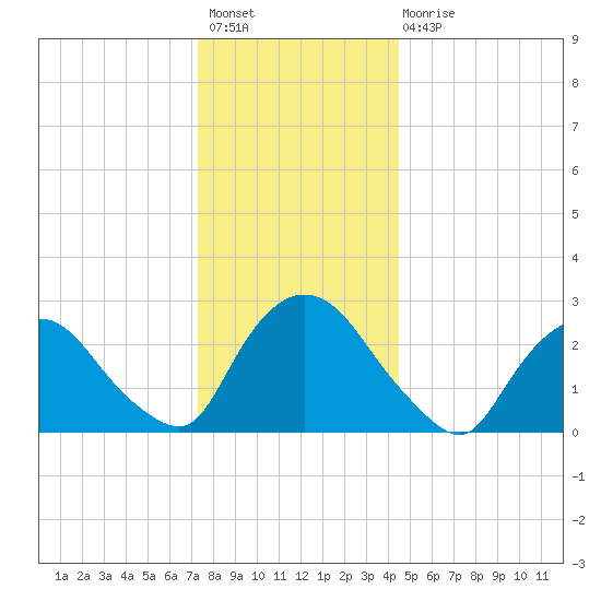 New Hamburg tide chart for Sunday, December 19, 2021