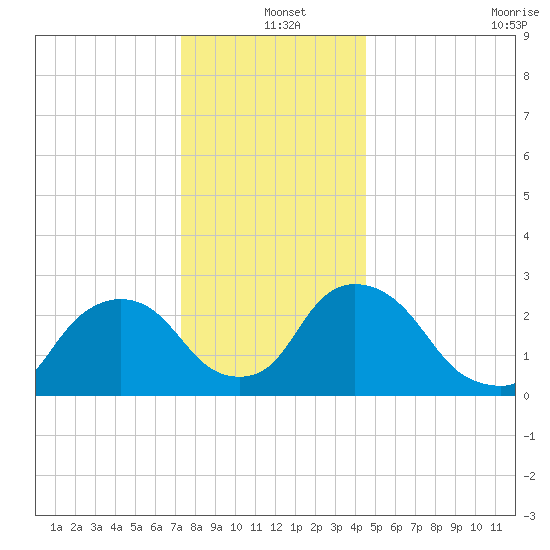 New Hamburg tide chart for Saturday, December 25, 2021