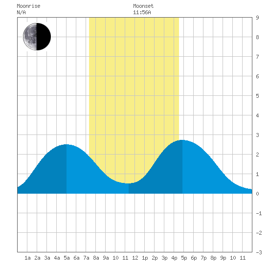 New Hamburg tide chart for Sunday, December 26, 2021