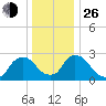 New Hamburg tide chart for Sunday, December 26, 2021