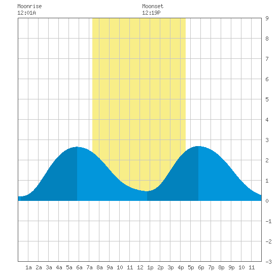 New Hamburg tide chart for Monday, December 27, 2021