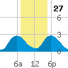 New Hamburg tide chart for Monday, December 27, 2021