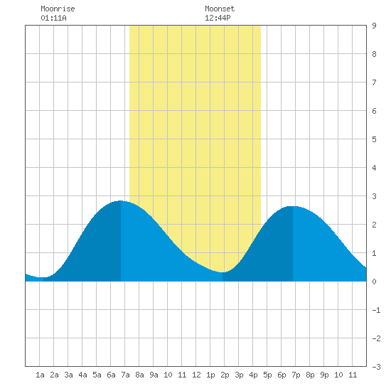 New Hamburg tide chart for Tuesday, December 28, 2021