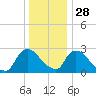 New Hamburg tide chart for Tuesday, December 28, 2021