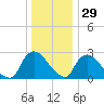 New Hamburg tide chart for Wednesday, December 29, 2021