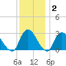 New Hamburg tide chart for Thursday, December 2, 2021