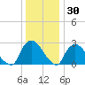 New Hamburg tide chart for Thursday, December 30, 2021
