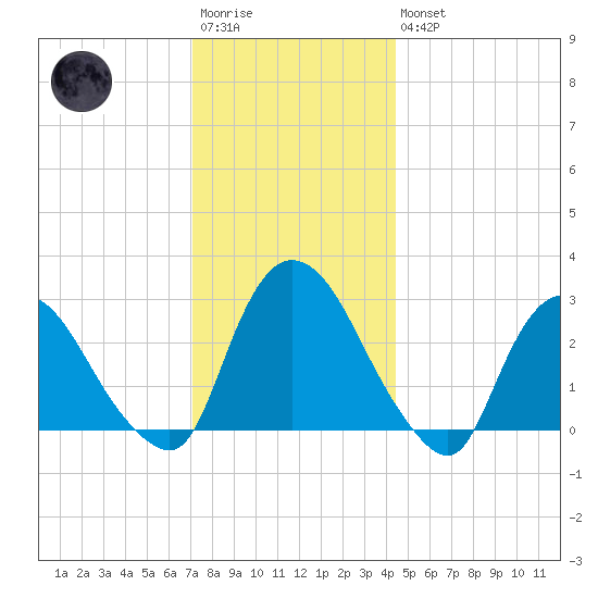 New Hamburg tide chart for Saturday, December 4, 2021