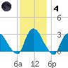 New Hamburg tide chart for Saturday, December 4, 2021
